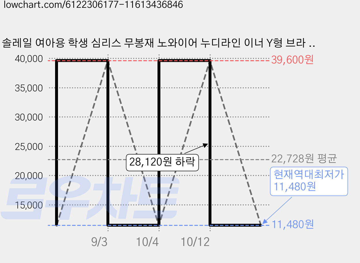 솔레일 여아용 학생 심리스 무봉재 노와이어 누디라인 이너 Y형 브라 4종 세트 가격 변동 차트, 현재가 11,480원, 역대최저가