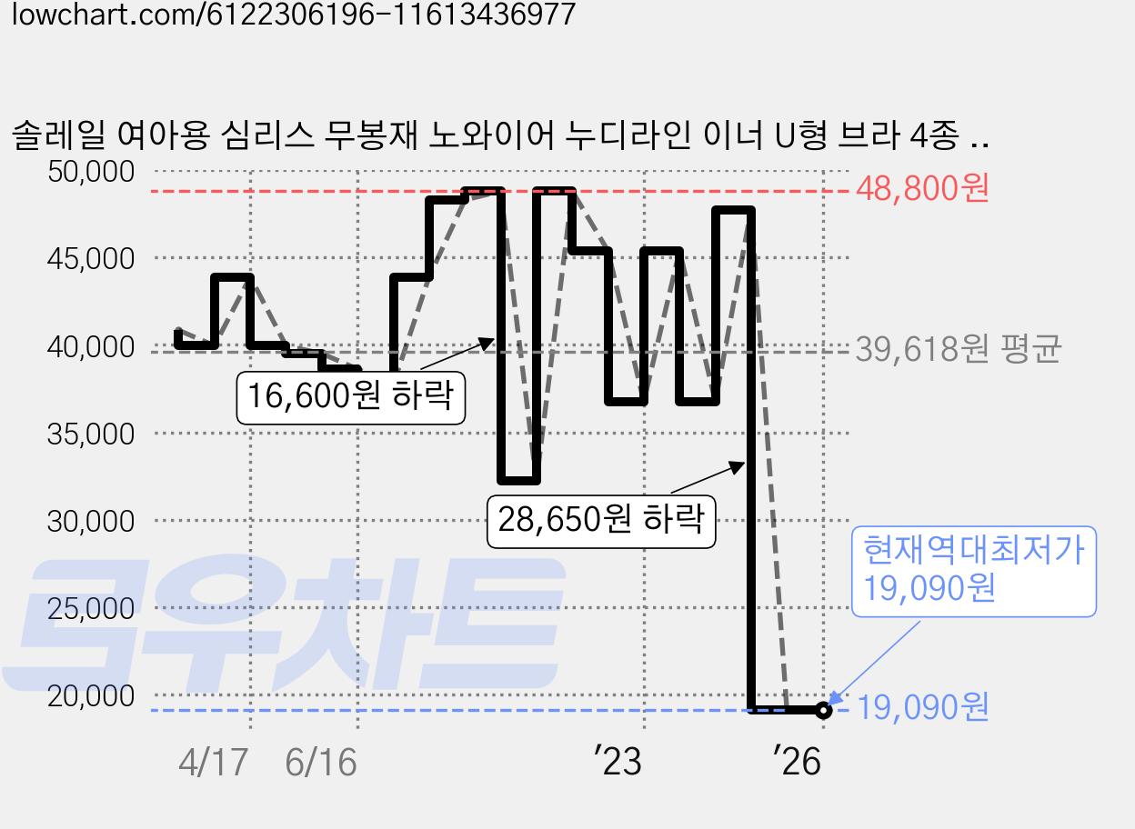솔레일 여아용 심리스 무봉재 노와이어 누디라인 이너 U형 브라 4종 세트 가격 변동 차트, 현재가 19,090원, 역대최저가