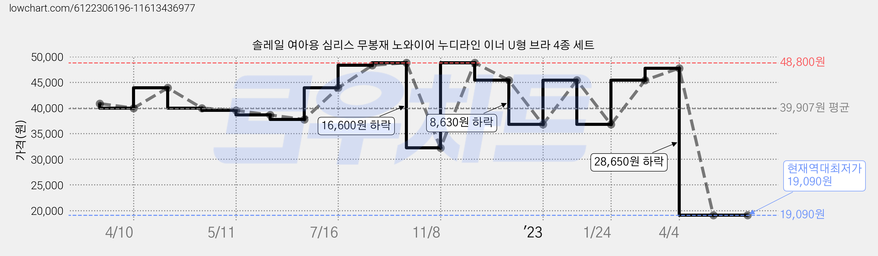 솔레일 여아용 심리스 무봉재 노와이어 누디라인 이너 U형 브라 4종 세트 가격 변동 차트, 현재가 19,090원, 역대최저가