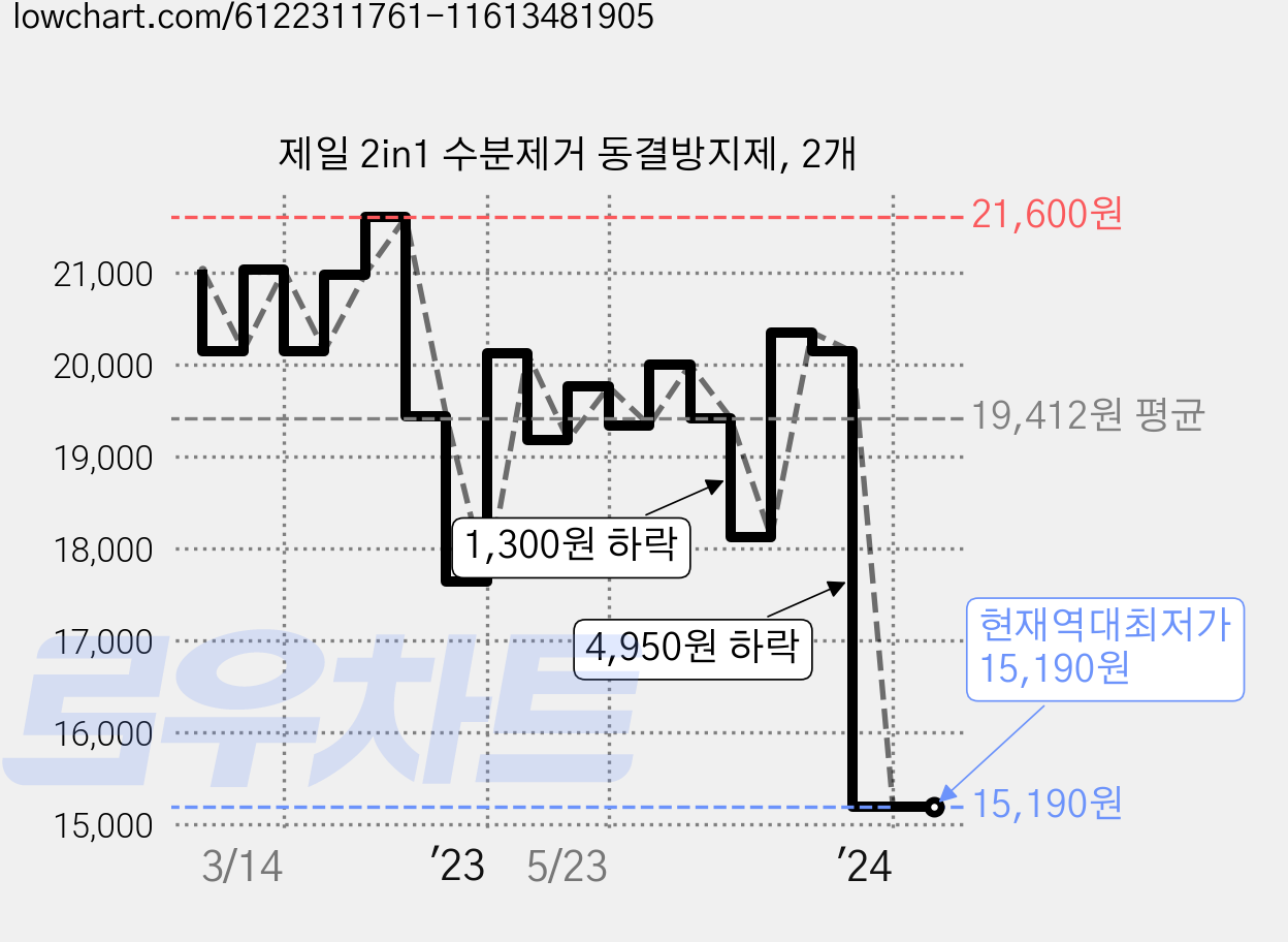 제일 2in1 수분제거 동결방지제, 2개 가격 변동 차트, 현재가 15,190원, 역대최저가
