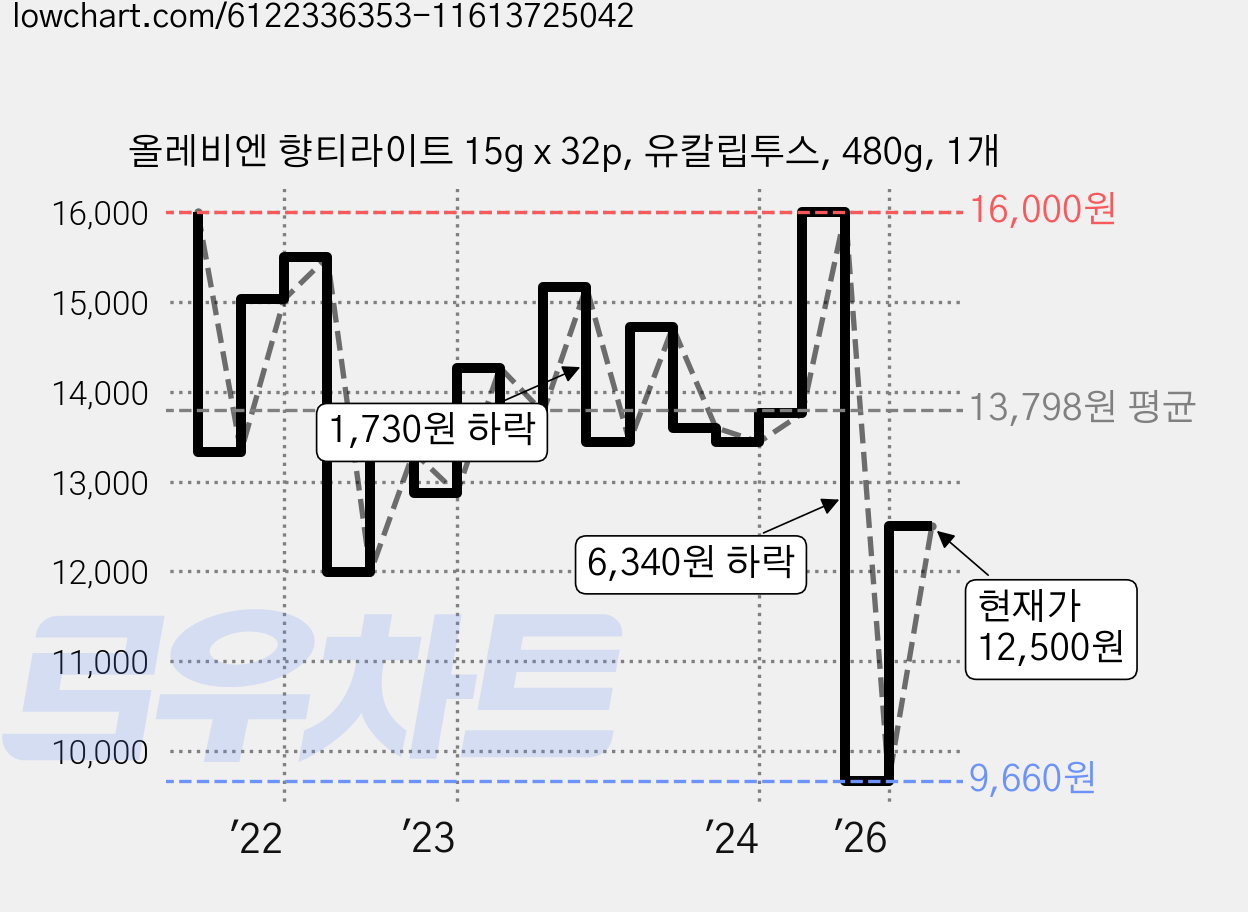올레비엔 향티라이트 15g x 32p, 유칼립투스, 480g, 1개 가격 변동 차트, 현재가 9,660원, 역대최저가
