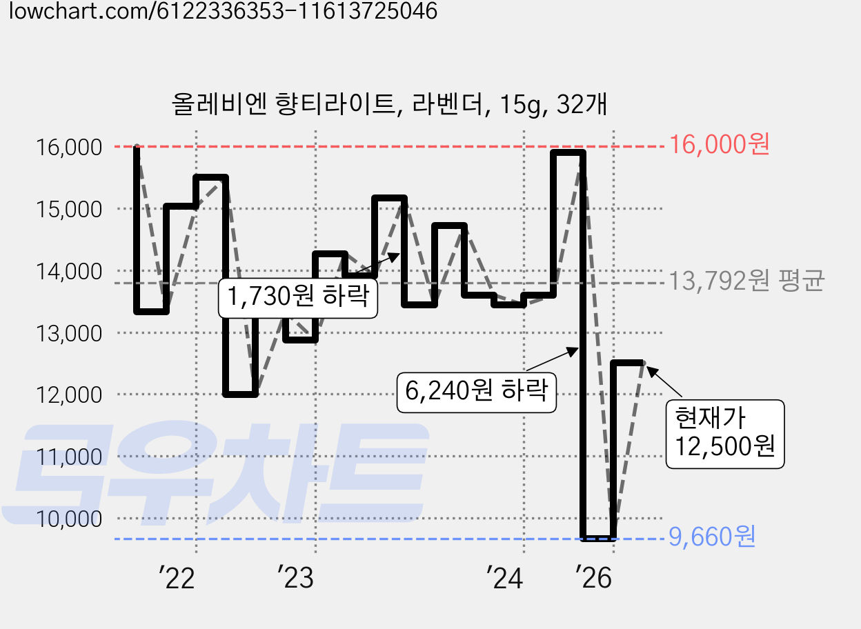 올레비엔 향티라이트, 라벤더, 15g, 32개 가격 변동 차트, 현재가 12,500원, 관측 최저가 9,660원