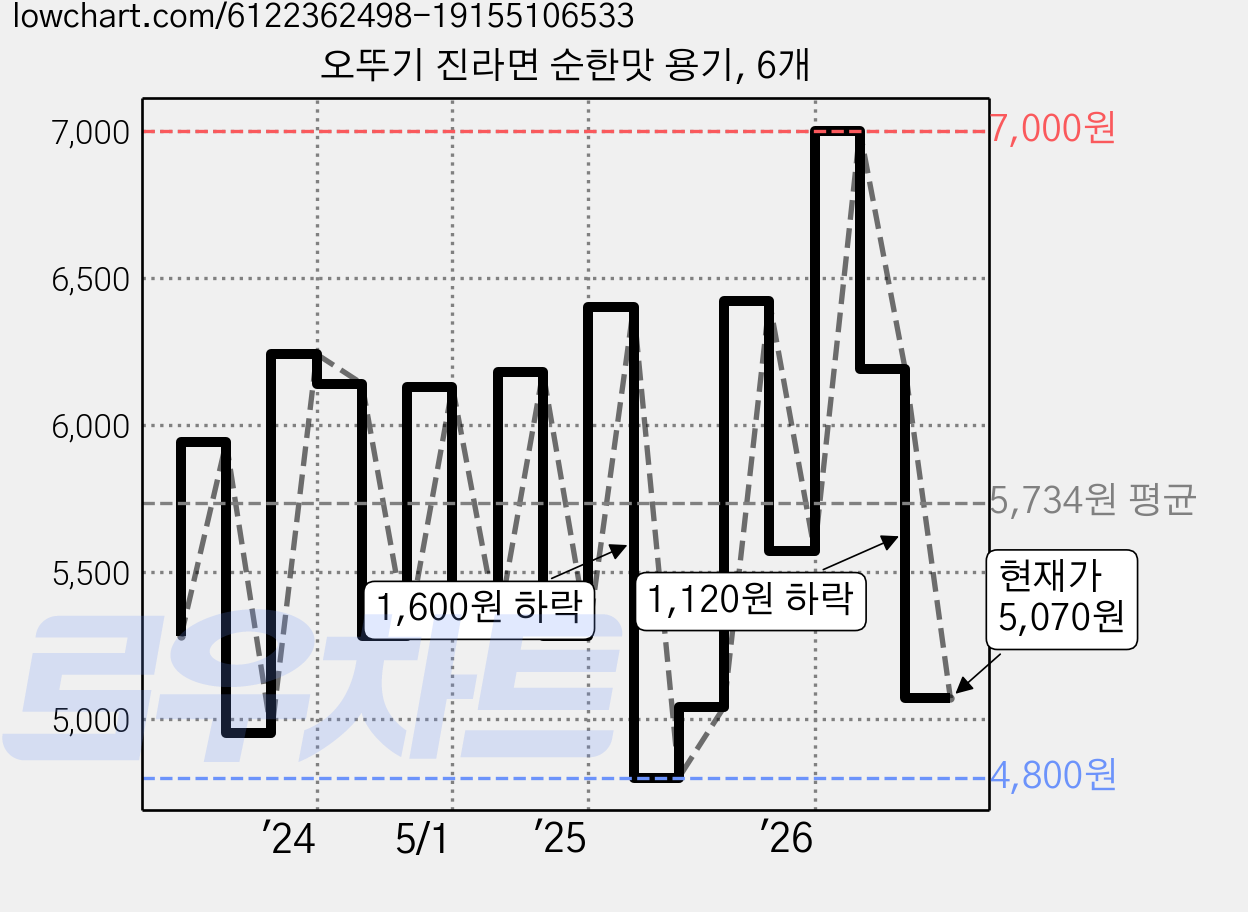 오뚜기 진라면 순한맛 용기, 6개 가격 변동 차트, 현재가 5,070원, 관측 최저가 4,800원