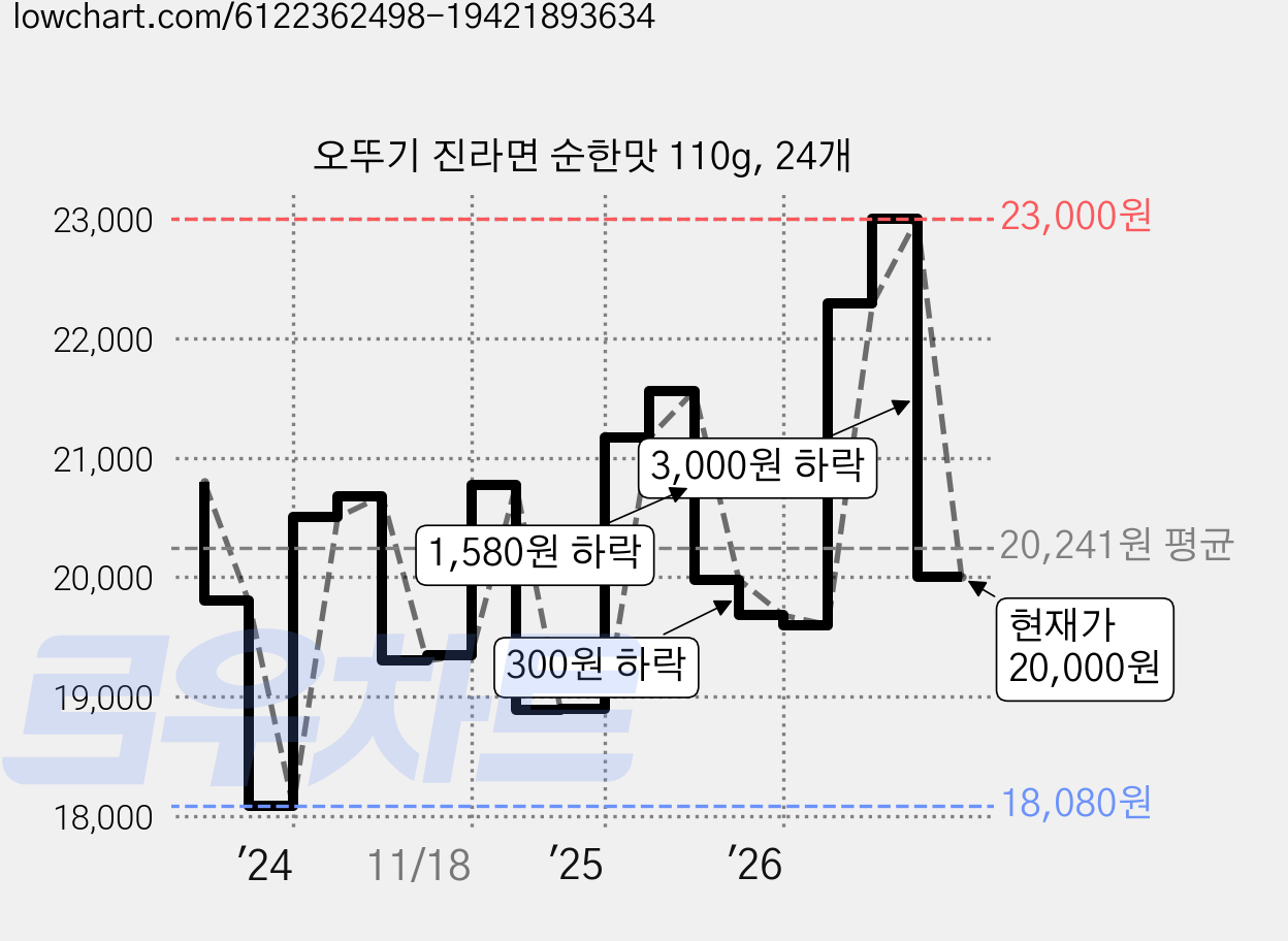 오뚜기 진라면 순한맛 110g, 24개 가격 변동 차트, 현재가 20,000원, 관측 최저가 18,080원