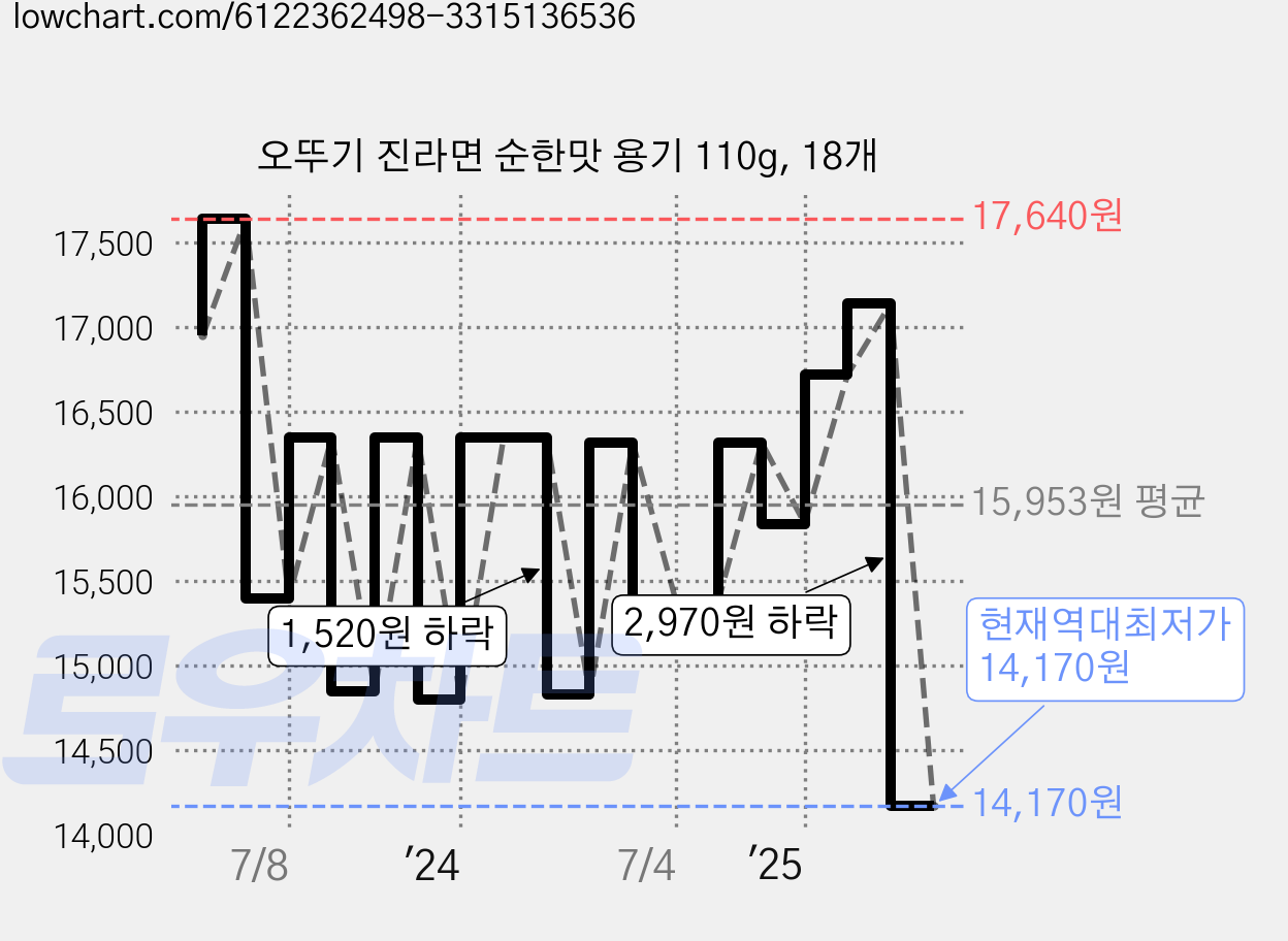 오뚜기 진라면 순한맛 용기 110g, 18개 가격 변동 차트, 현재가 14,170원, 역대최저가