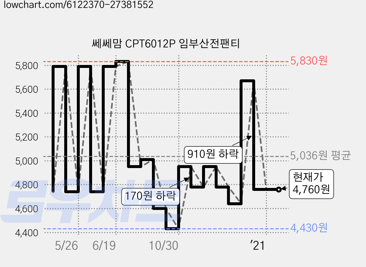 쎄쎄맘 CPT6012P 임부산전팬티 가격 변동 차트, 현재가 4,760원, 역대최저가