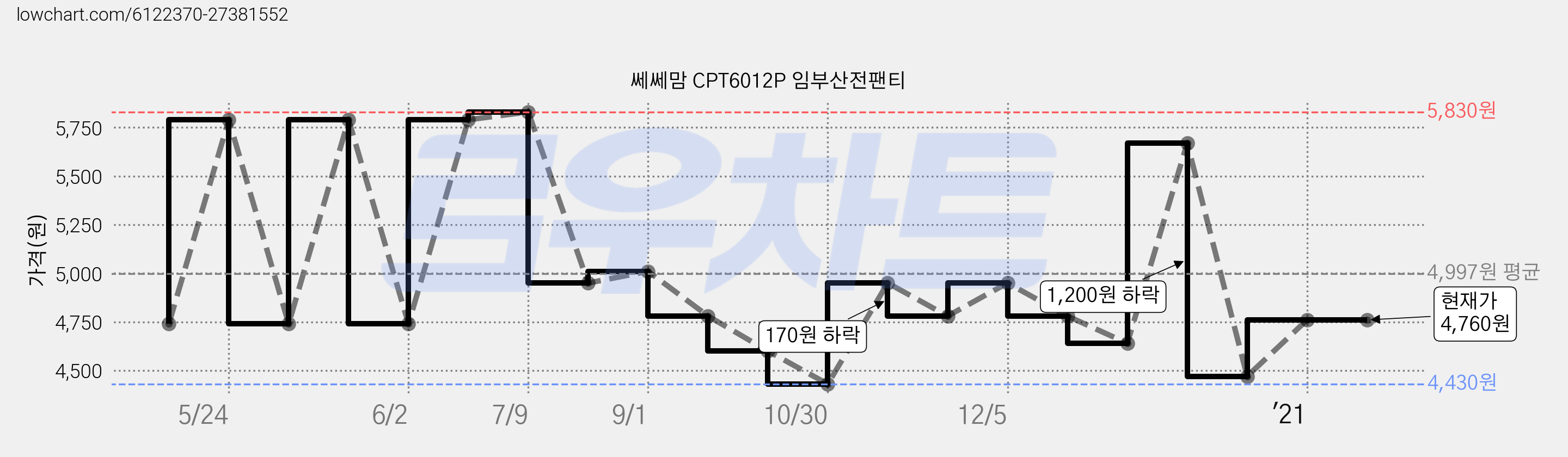 쎄쎄맘 CPT6012P 임부산전팬티 가격 변동 차트, 현재가 4,760원, 역대최저가