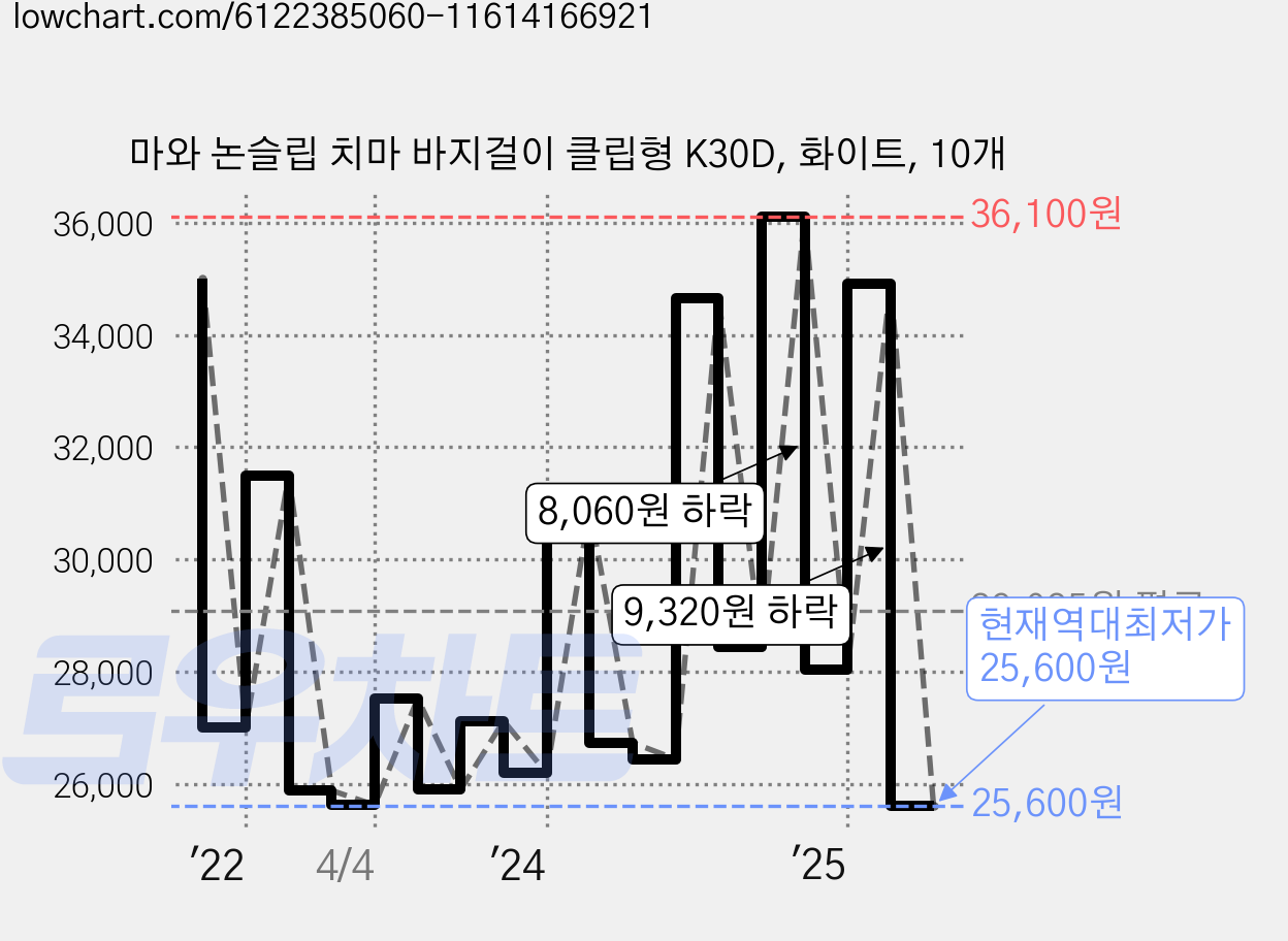 마와 논슬립 치마 바지걸이 클립형 K30D, 화이트, 10개 가격 변동 차트, 현재가 25,600원, 역대최저가
