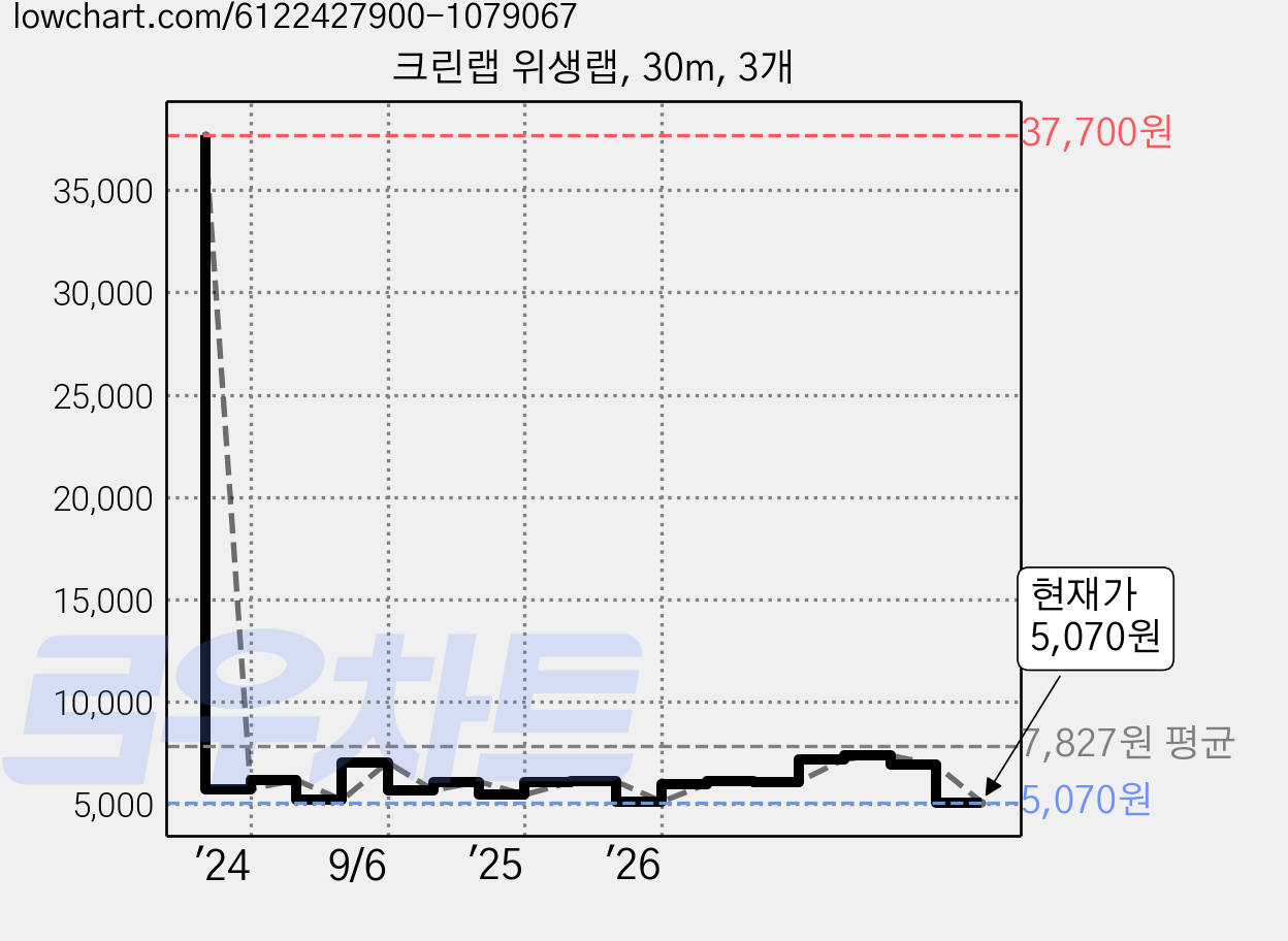 크린랩 위생랩, 30m, 3개 가격 변동 차트, 현재가 5,070원, 관측 최저가 3,820원