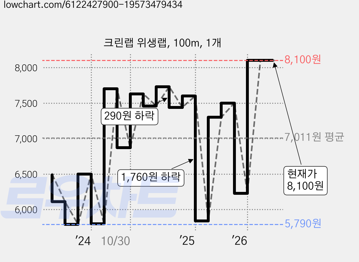 크린랩 위생랩, 100m, 1개 가격 변동 차트, 현재가 8,100원, 관측 최저가 5,790원
