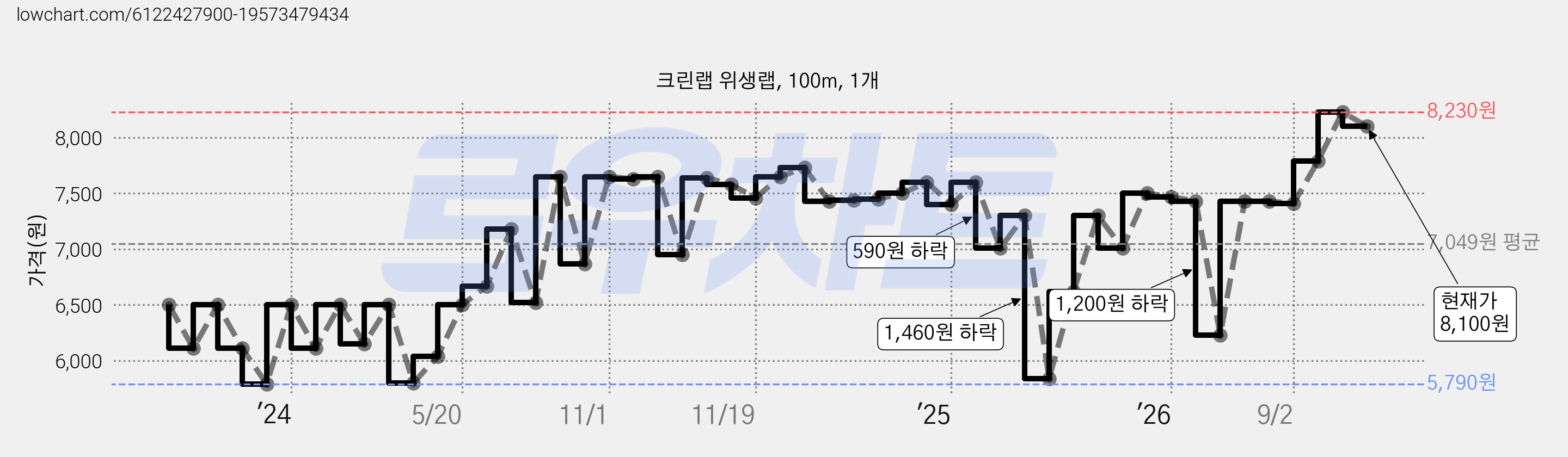 크린랩 위생랩, 100m, 1개 가격 변동 차트, 현재가 8,100원, 관측 최저가 5,790원