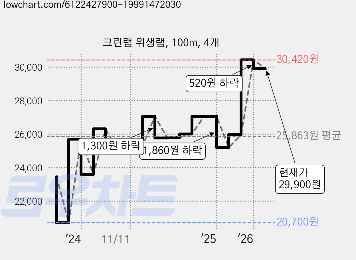 크린랩 위생랩, 100m, 4개 가격 변동 차트, 현재가 29,900원, 관측 최저가 20,700원