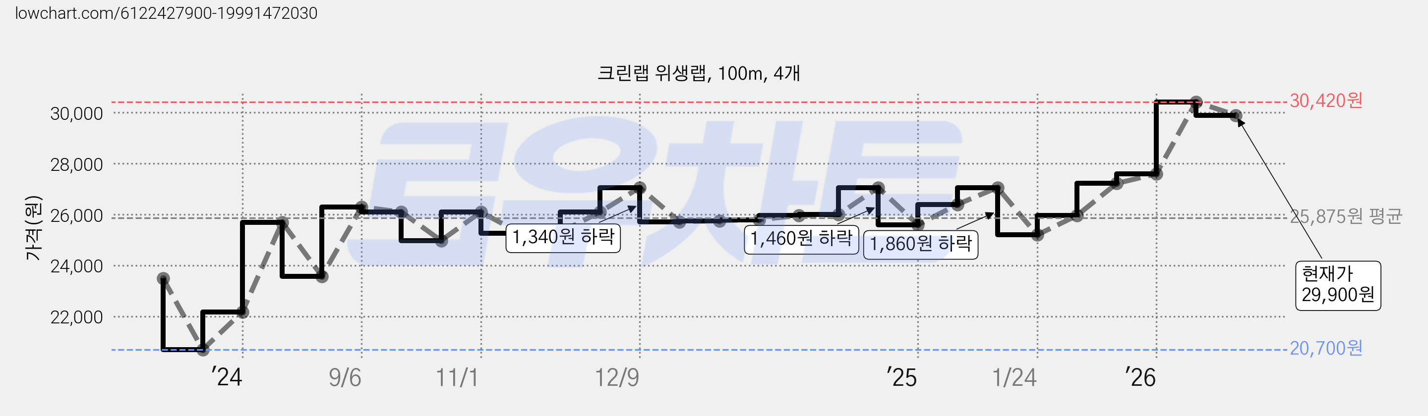 크린랩 위생랩, 100m, 4개 가격 변동 차트, 현재가 29,900원, 관측 최저가 20,700원