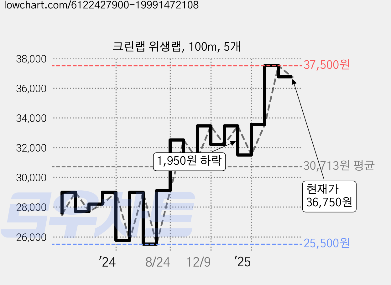 크린랩 위생랩, 100m, 5개 가격 변동 차트, 현재가 36,750원, 관측 최저가 25,500원