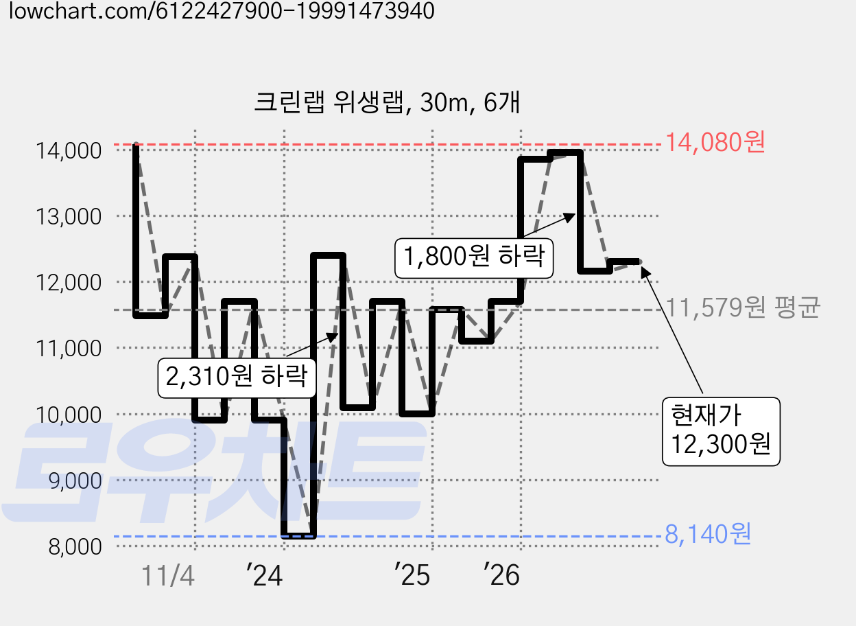 크린랩 위생랩, 30m, 6개 가격 변동 차트, 현재가 12,300원, 관측 최저가 8,140원