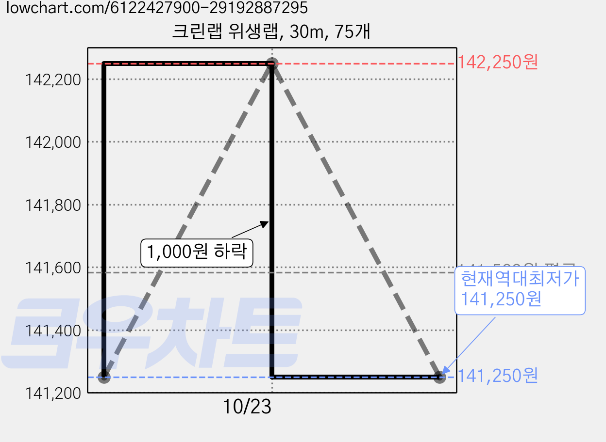 크린랩 위생랩, 30m, 75개 가격 변동 차트, 현재가 141,250원, 역대최저가