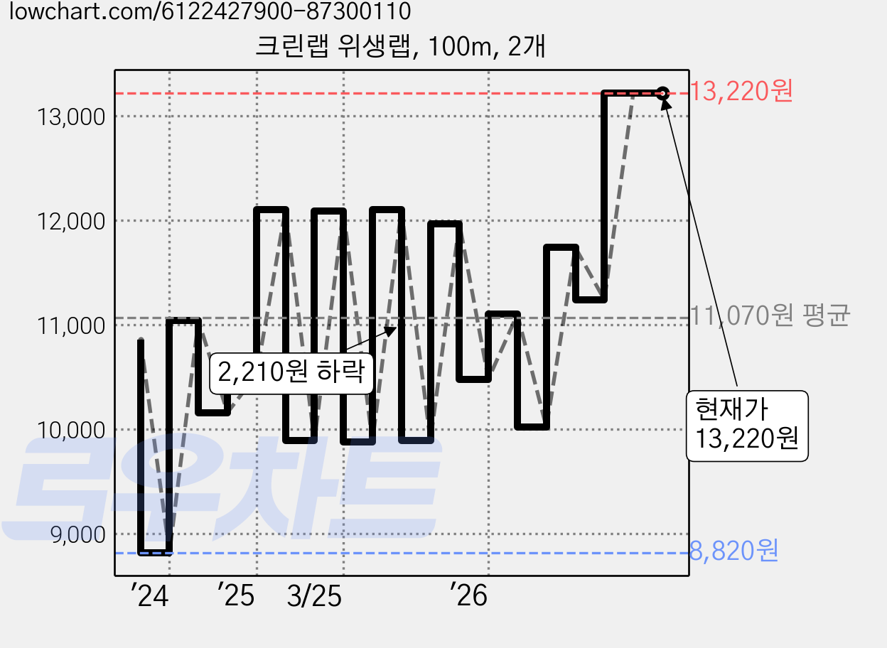 크린랩 위생랩, 100m, 2개 가격 변동 차트, 현재가 13,220원, 관측 최저가 8,820원