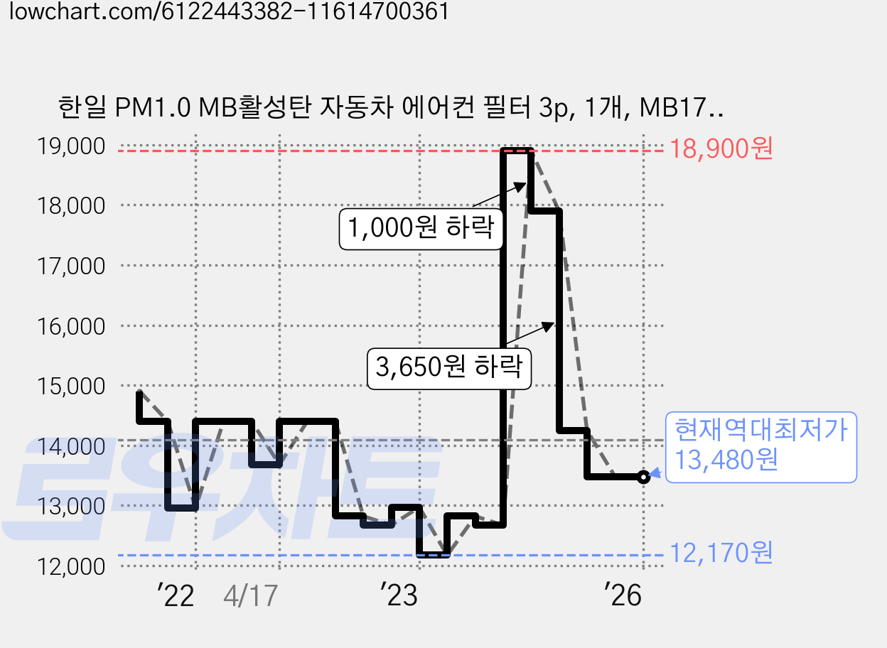 한일 PM1.0 MB활성탄 자동차 에어컨 필터 3p, 1개, MB176 가격 변동 차트, 현재가 13,480원, 역대최저가