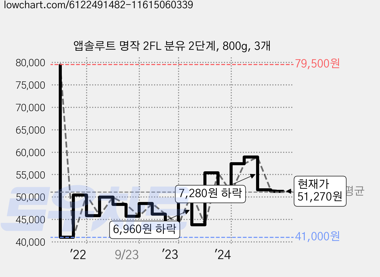 앱솔루트 명작 2FL 분유 2단계, 800g, 3개 가격 변동 차트, 현재가 51,270원, 관측 최저가 40,800원