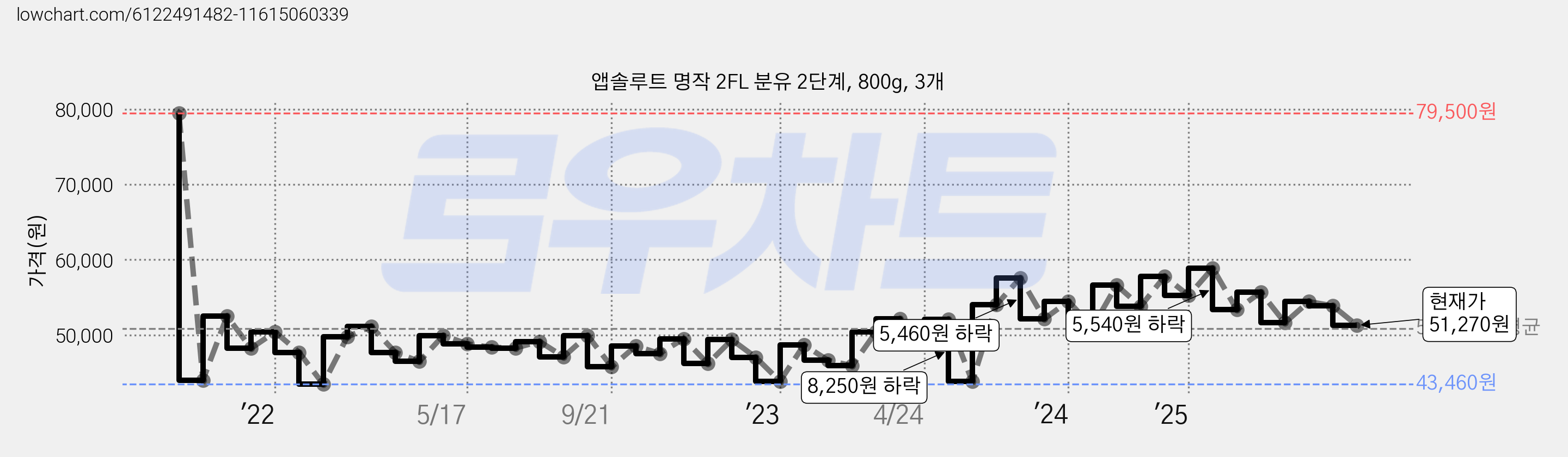 앱솔루트 명작 2FL 분유 2단계, 800g, 3개 가격 변동 차트, 현재가 51,270원, 관측 최저가 40,800원