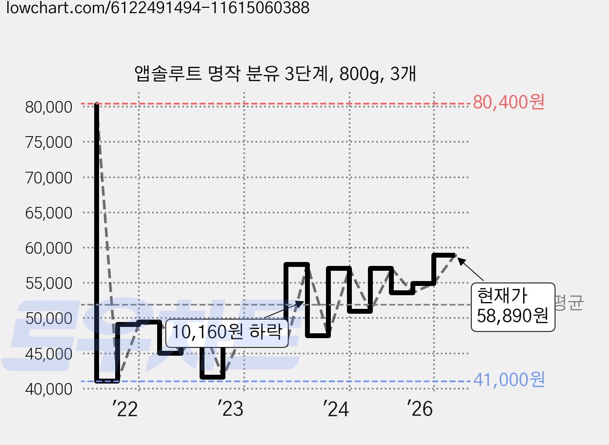 앱솔루트 명작 분유 3단계, 800g, 3개 가격 변동 차트, 현재가 58,890원, 관측 최저가 40,960원
