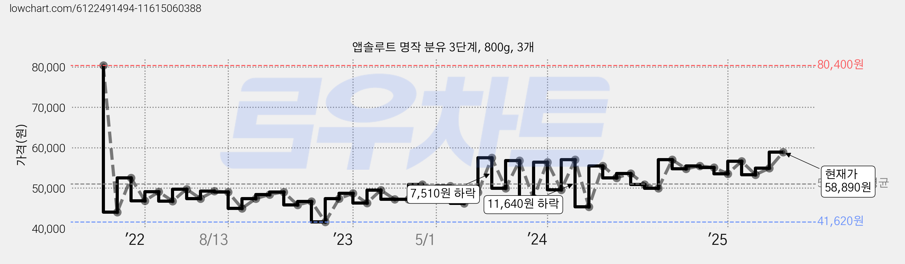 앱솔루트 명작 분유 3단계, 800g, 3개 가격 변동 차트, 현재가 58,890원, 관측 최저가 40,960원