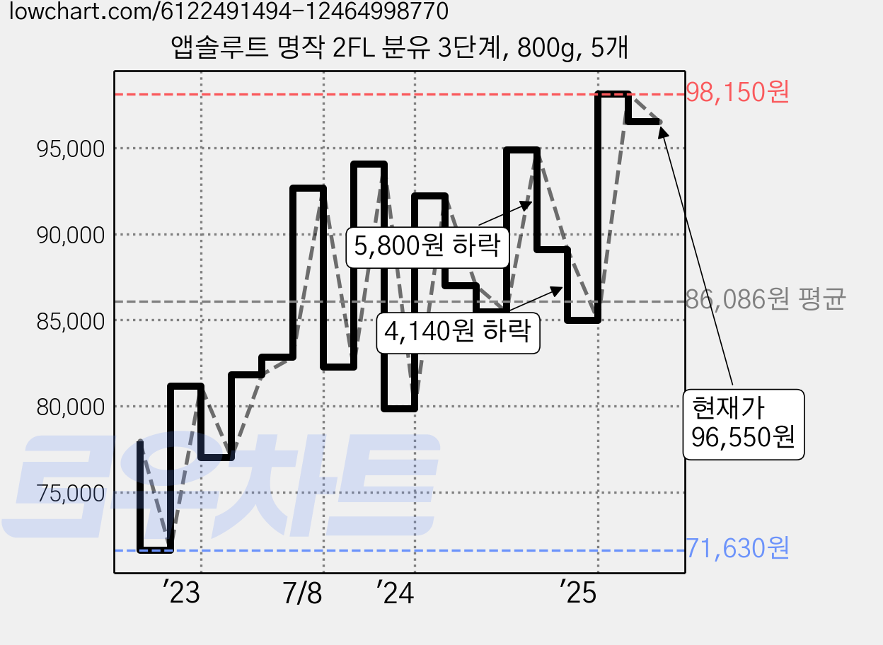 앱솔루트 명작 2FL 분유 3단계, 800g, 5개 가격 변동 차트, 현재가 96,420원, 관측 최저가 69,360원