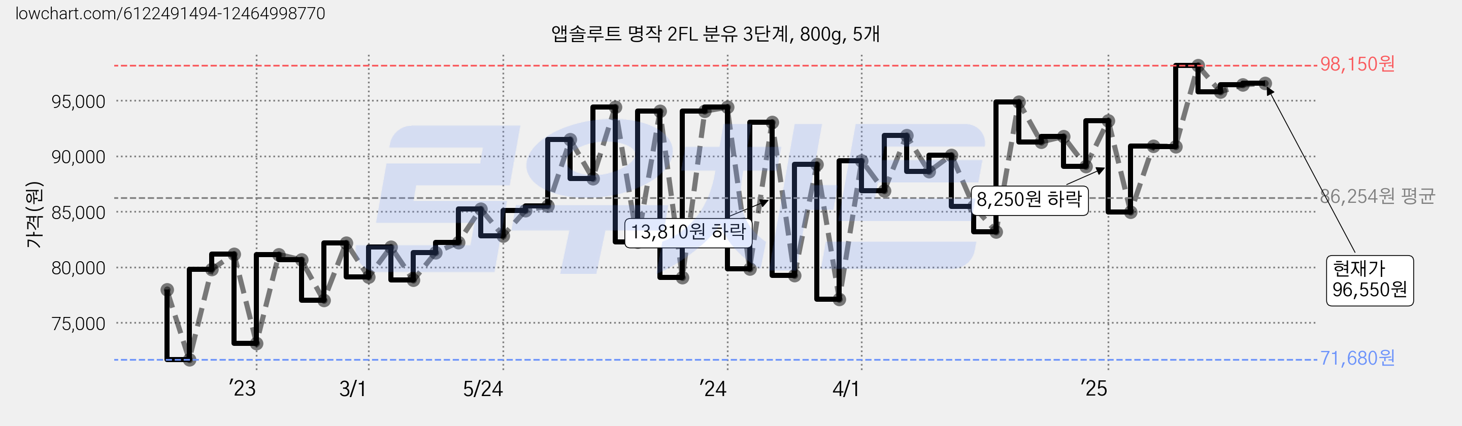 앱솔루트 명작 2FL 분유 3단계, 800g, 5개 가격 변동 차트, 현재가 96,420원, 관측 최저가 69,360원