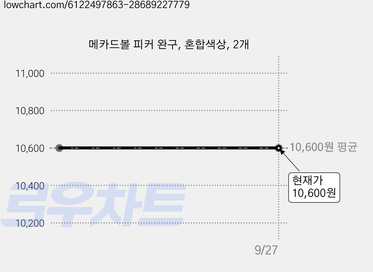 메카드볼 피커 완구, 혼합색상, 2개 가격 변동 차트, 현재가 10,600원