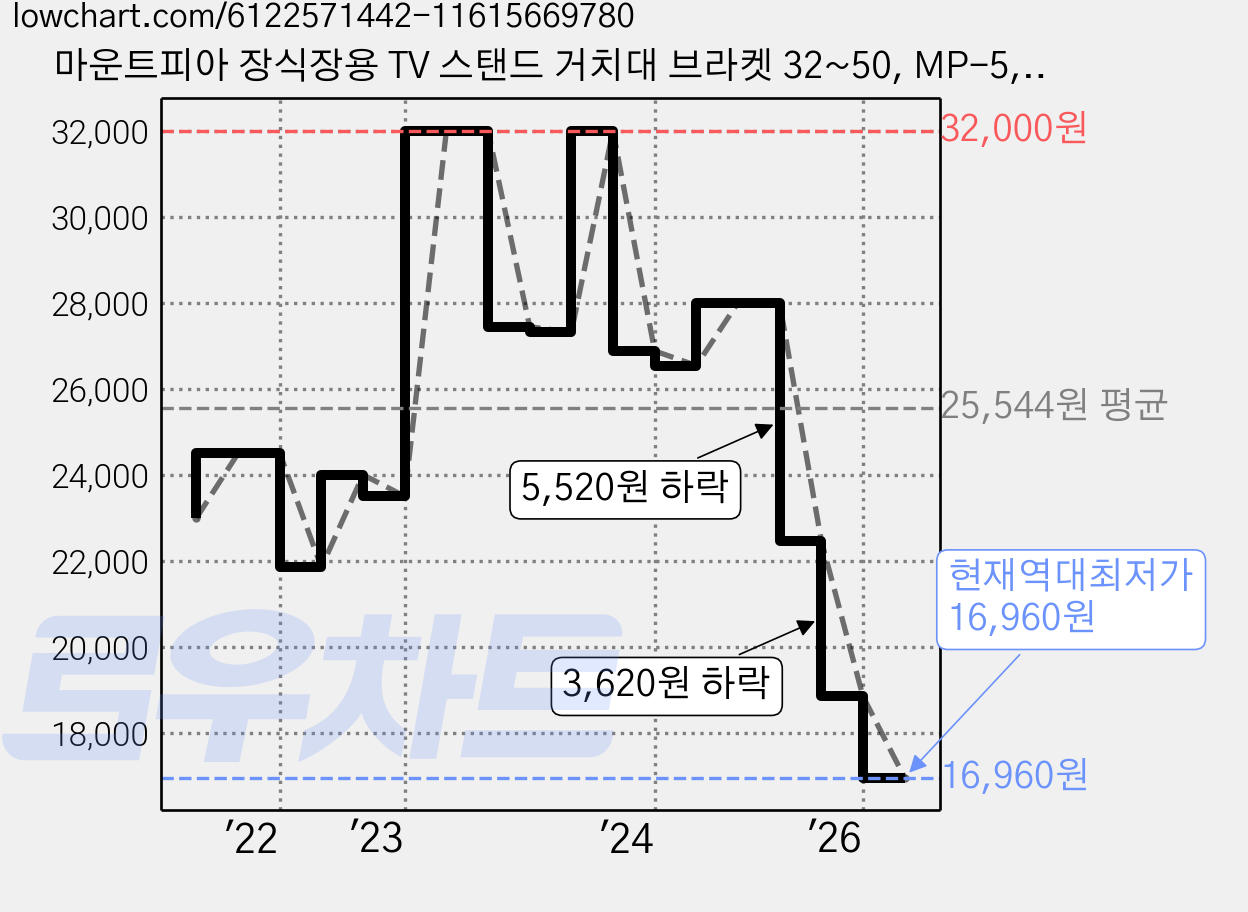 마운트피아 장식장용 TV 스탠드 거치대 브라켓 32~50, MP-5, 1개 가격 변동 차트, 현재가 16,960원, 역대최저가