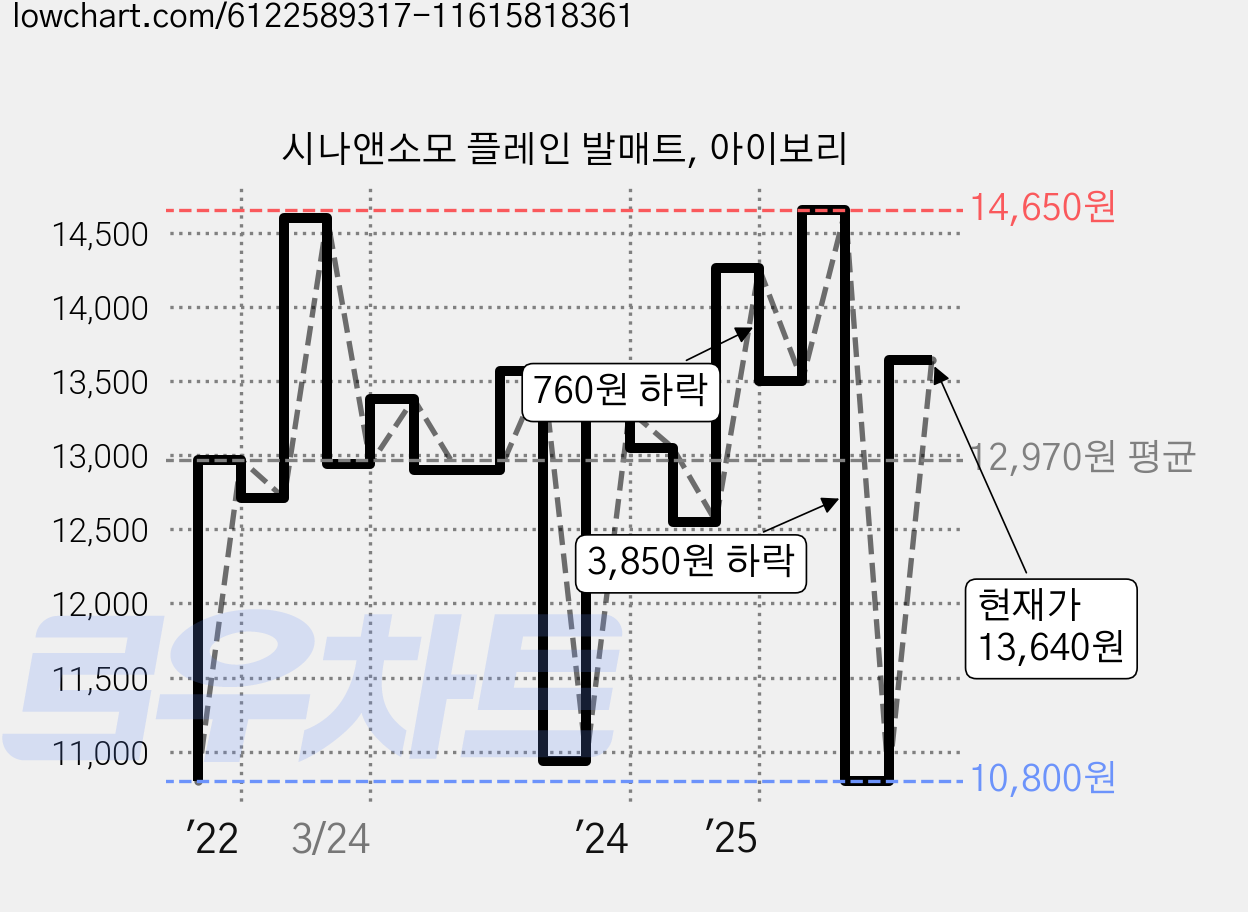 시나앤소모 플레인 발매트, 아이보리 가격 변동 차트, 현재가 13,640원, 관측 최저가 10,800원