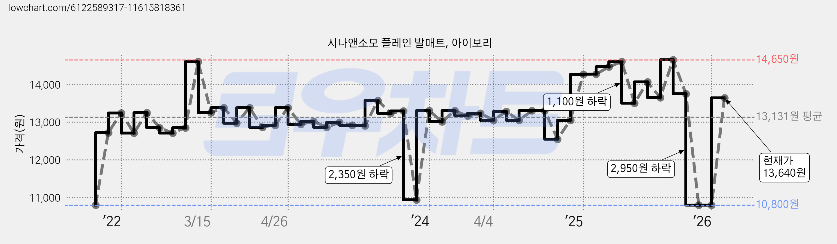 시나앤소모 플레인 발매트, 아이보리 가격 변동 차트, 현재가 13,640원, 관측 최저가 10,800원