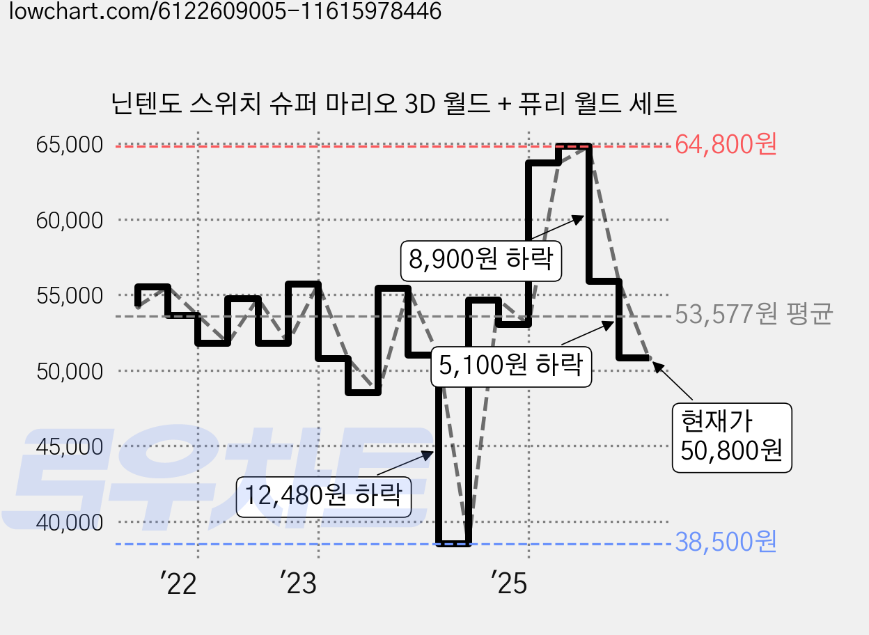 닌텐도 스위치 슈퍼 마리오 3D 월드 + 퓨리 월드 세트 가격 변동 차트, 현재가 50,800원, 관측 최저가 38,500원
