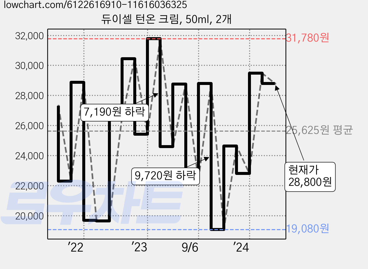 듀이셀 턴온 크림, 50ml, 2개 가격 변동 차트, 현재가 28,800원, 관측 최저가 18,820원