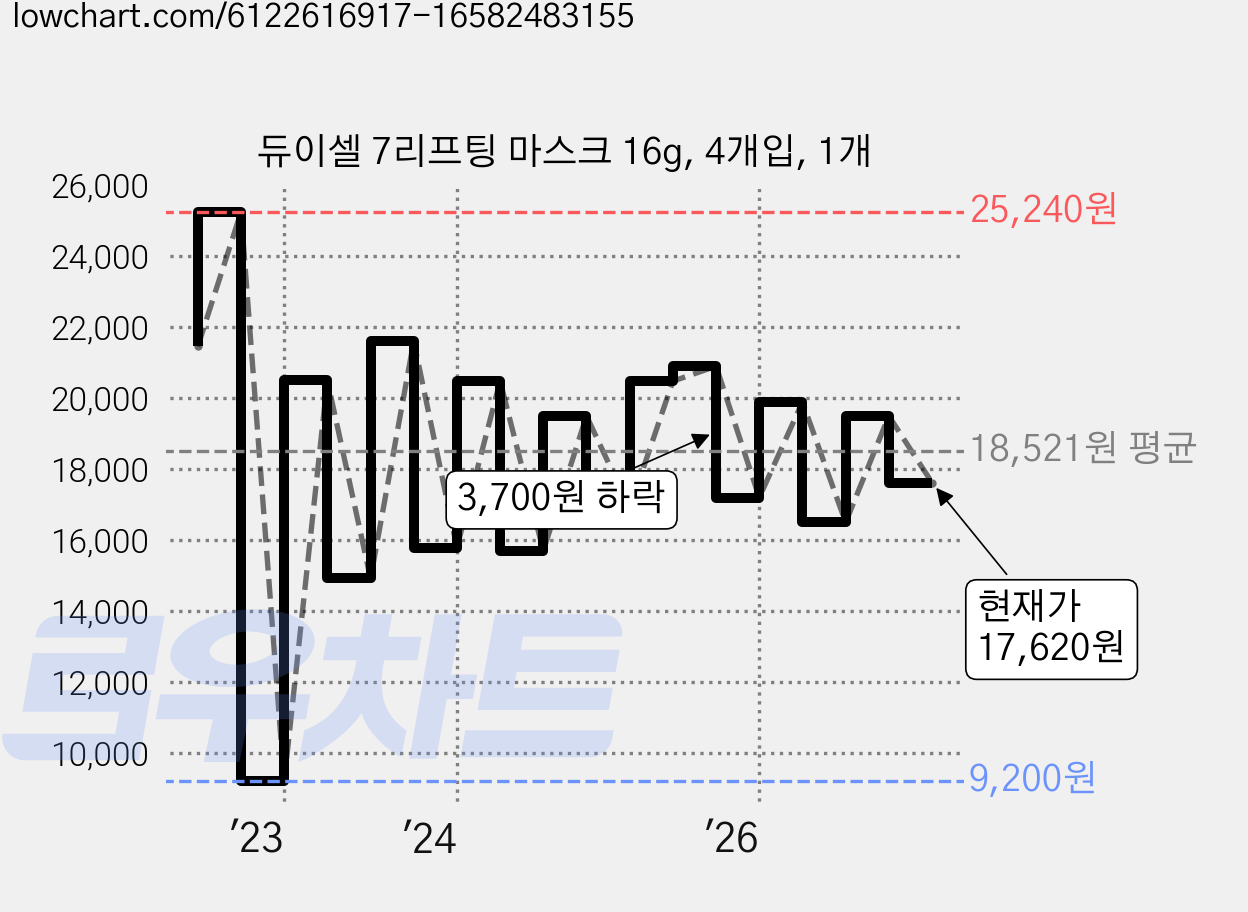 듀이셀 7리프팅 마스크 16g, 4개입, 1개 가격 변동 차트, 현재가 17,620원, 관측 최저가 9,200원
