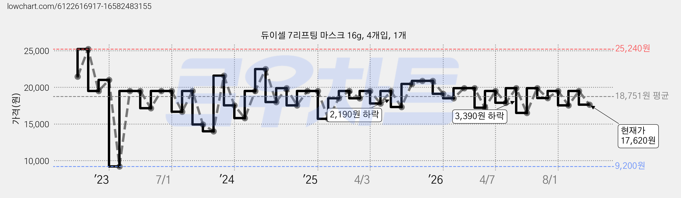 듀이셀 7리프팅 마스크 16g, 4개입, 1개 가격 변동 차트, 현재가 17,620원, 관측 최저가 9,200원