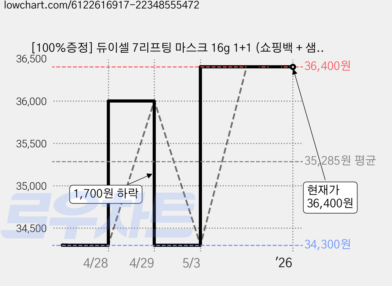 [100%증정] 듀이셀 7리프팅 마스크 16g 1+1 (쇼핑백 + 샘플증정), 4개입, 2개 가격 변동 차트, 현재가 36,400원, 관측 최저가 34,300원
