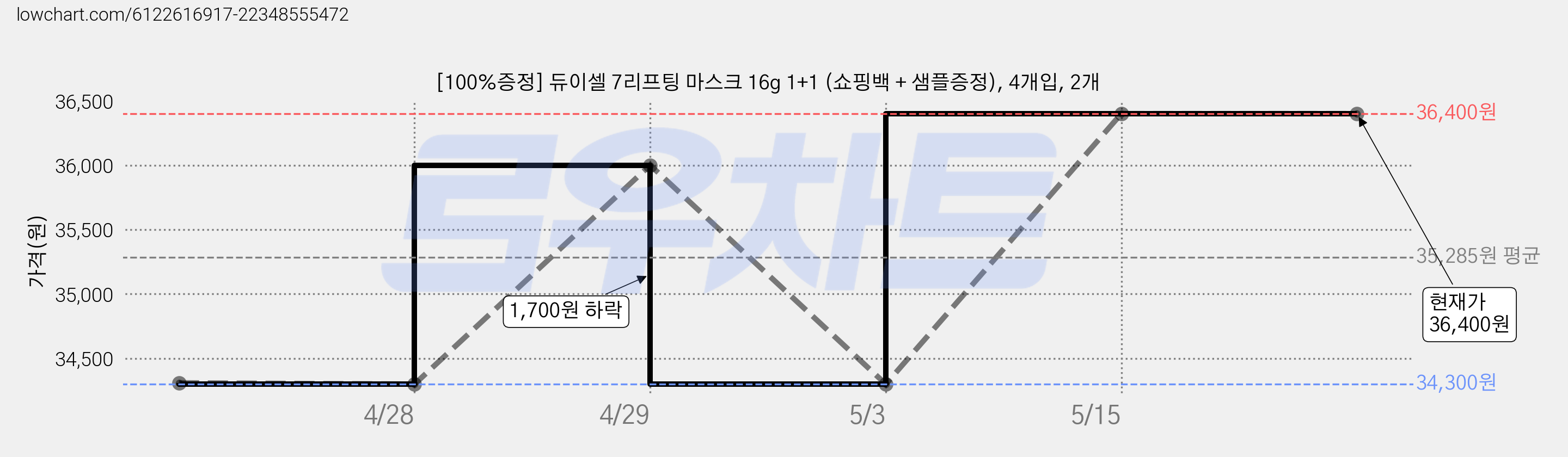 [100%증정] 듀이셀 7리프팅 마스크 16g 1+1 (쇼핑백 + 샘플증정), 4개입, 2개 가격 변동 차트, 현재가 36,400원, 관측 최저가 34,300원
