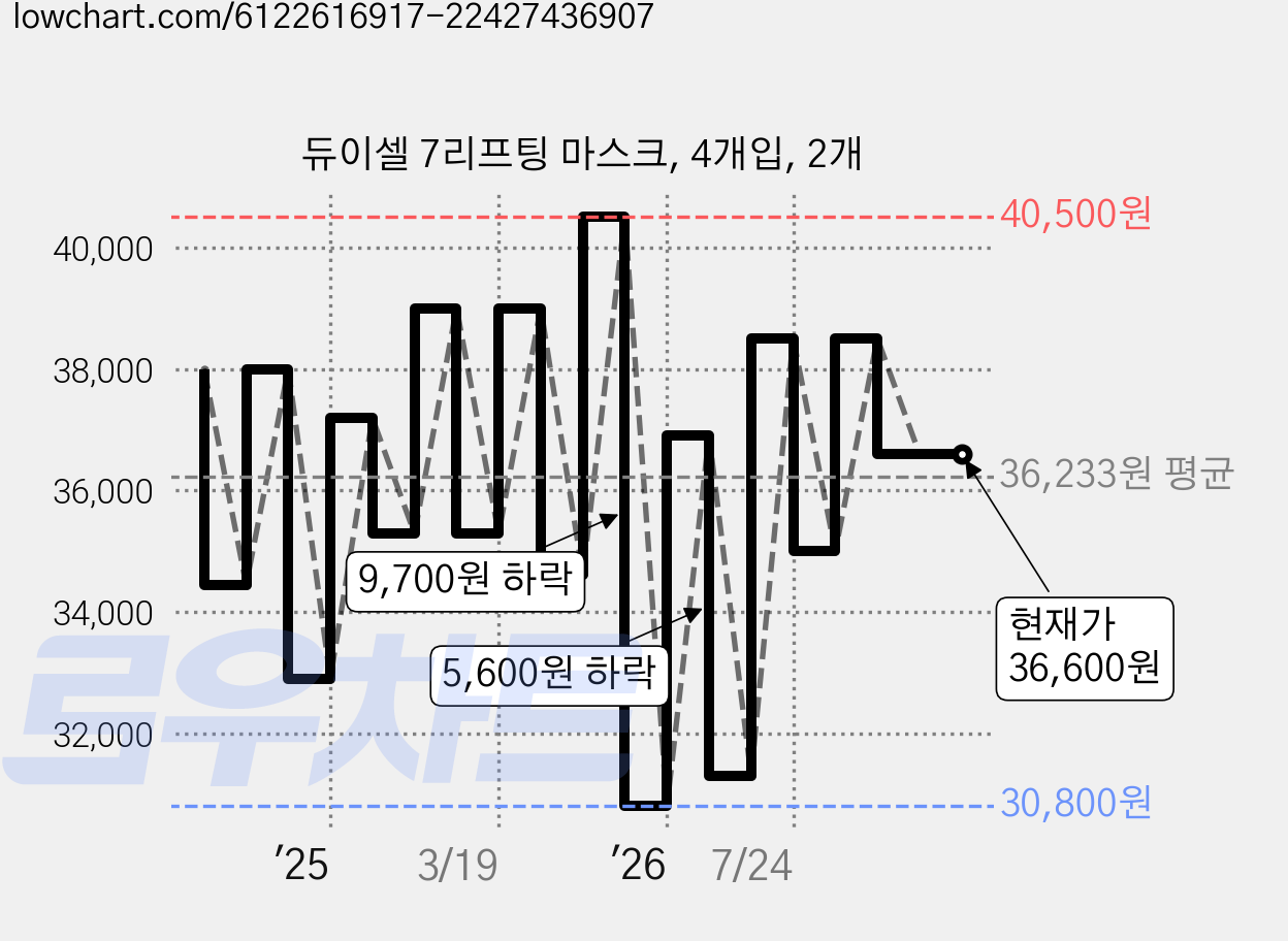 듀이셀 7리프팅 마스크, 4개입, 2개 가격 변동 차트, 현재가 36,600원, 관측 최저가 30,800원
