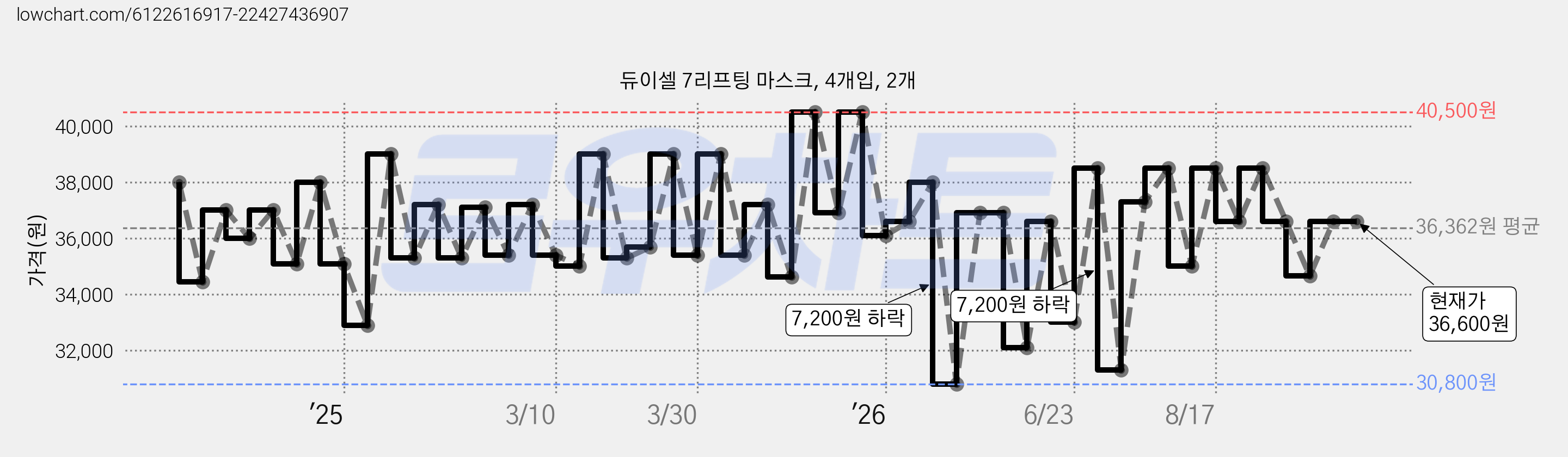 듀이셀 7리프팅 마스크, 4개입, 2개 가격 변동 차트, 현재가 36,600원, 관측 최저가 30,800원