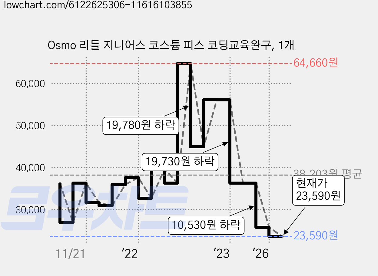 Osmo 리틀 지니어스 코스튬 피스 코딩교육완구, 1개 가격 변동 차트, 현재가 23,590원, 관측 최저가 22,110원