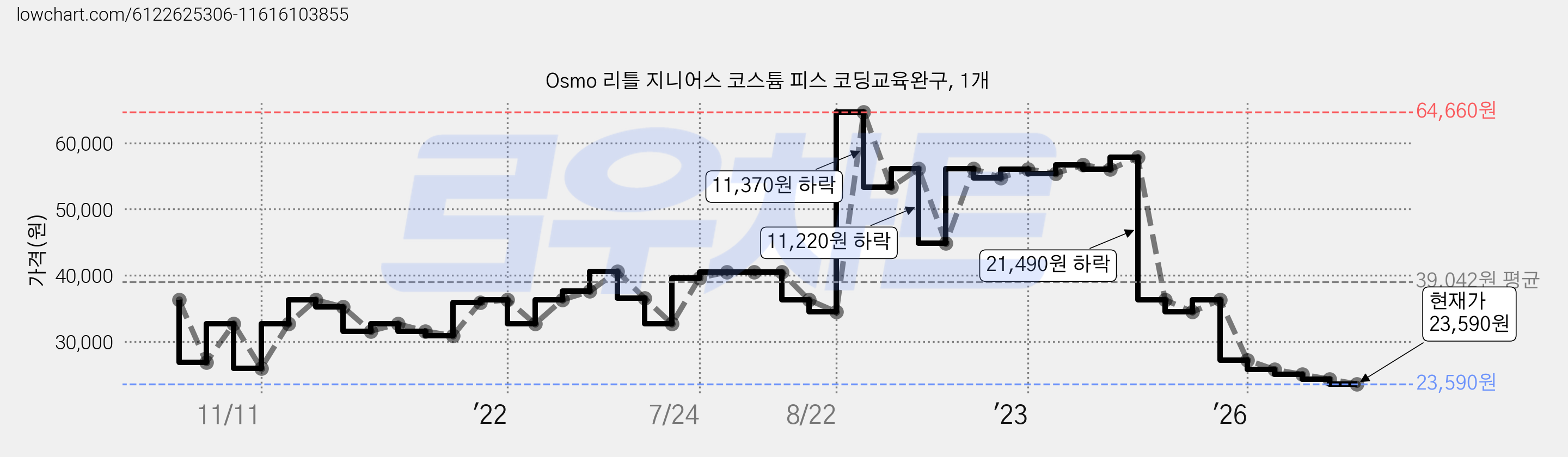Osmo 리틀 지니어스 코스튬 피스 코딩교육완구, 1개 가격 변동 차트, 현재가 23,590원, 관측 최저가 22,110원