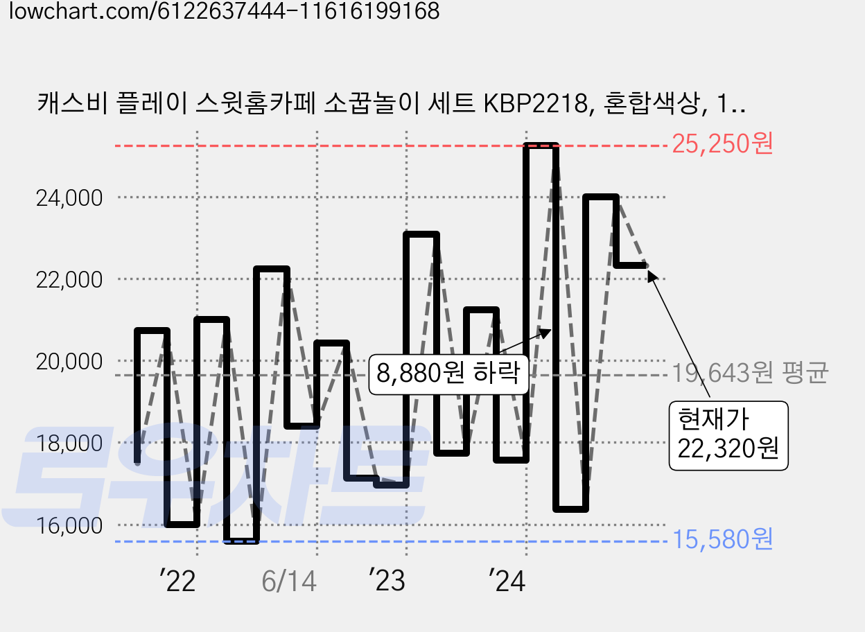 캐스비 플레이 스윗홈카페 소꿉놀이 세트 KBP2218, 혼합색상, 1개 가격 변동 차트, 현재가 22,320원, 관측 최저가 15,580원