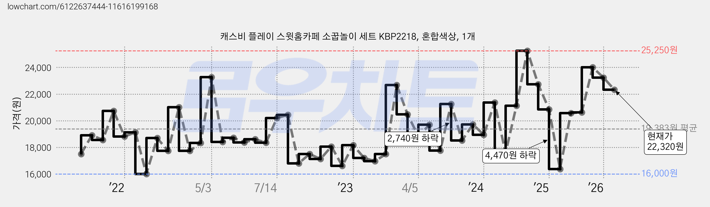 캐스비 플레이 스윗홈카페 소꿉놀이 세트 KBP2218, 혼합색상, 1개 가격 변동 차트, 현재가 22,320원, 관측 최저가 15,580원