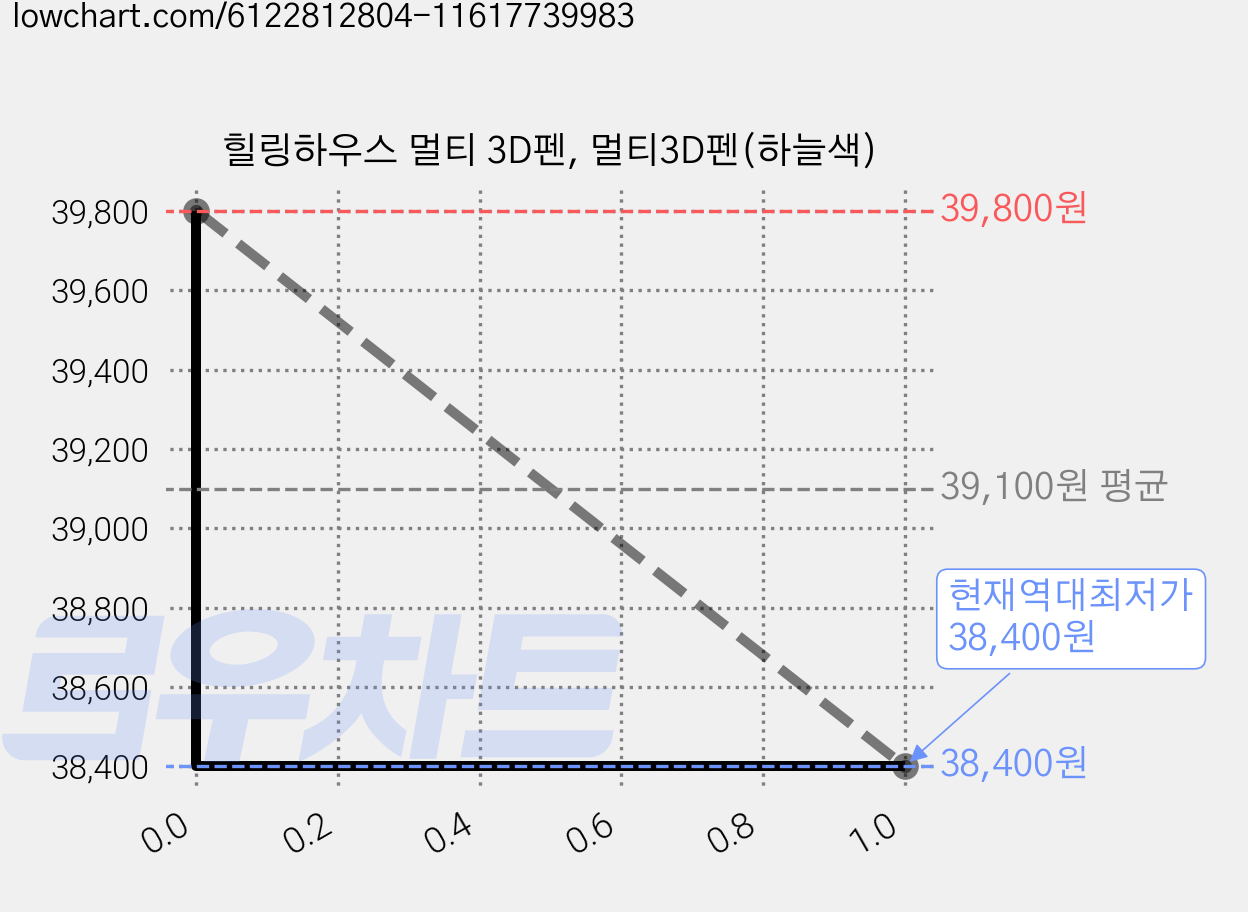 힐링하우스 멀티 3D펜, 멀티3D펜(하늘색) 가격 변동 차트, 현재가 38,400원, 역대최저가