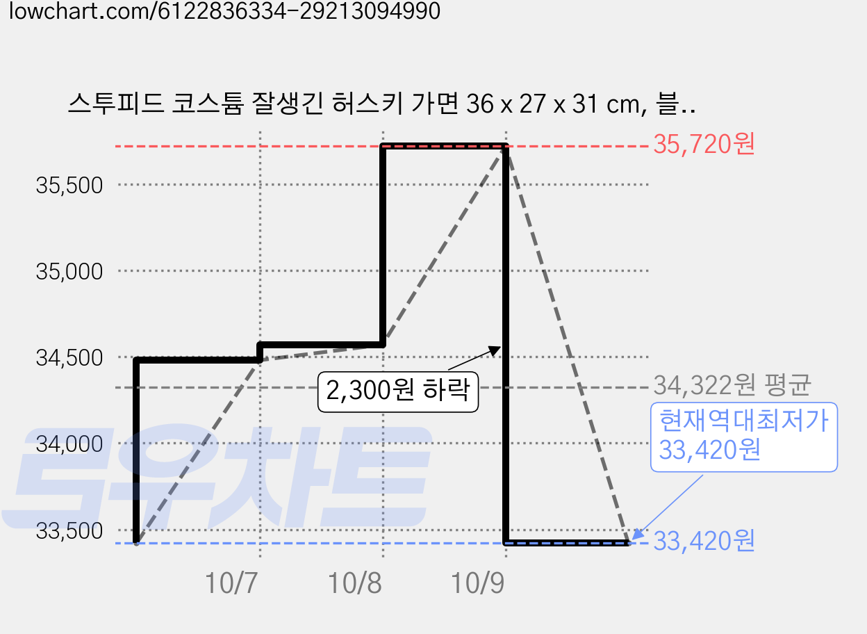 스투피드 코스튬 잘생긴 허스키 가면 36 x 27 x 31 cm, 블랙, 2개 가격 변동 차트, 현재가 33,420원, 역대최저가