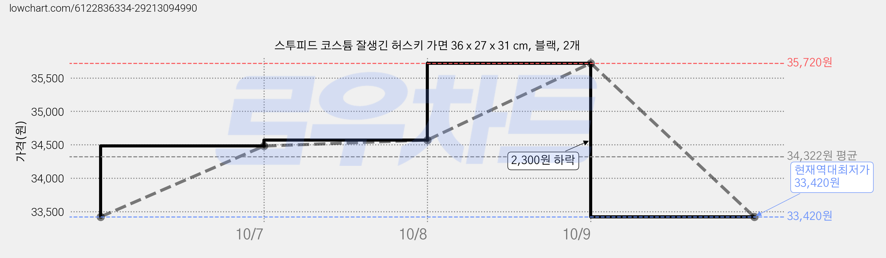 스투피드 코스튬 잘생긴 허스키 가면 36 x 27 x 31 cm, 블랙, 2개 가격 변동 차트, 현재가 33,420원, 역대최저가