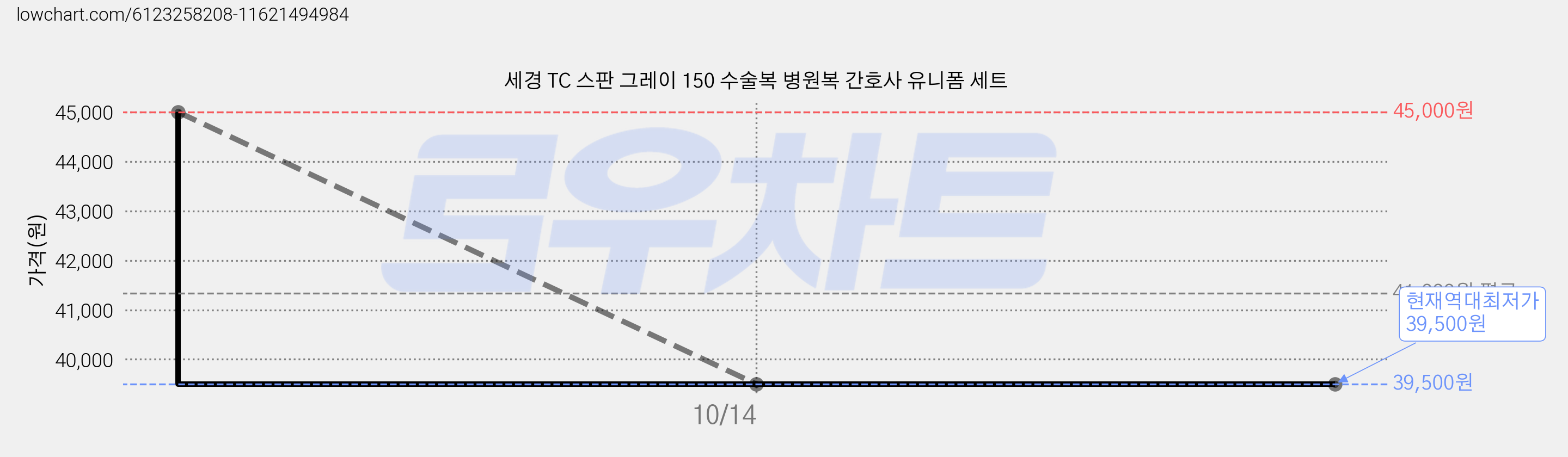 세경 TC 스판 그레이 150 수술복 병원복 간호사 유니폼 세트 가격 변동 차트, 현재가 39,500원, 역대최저가