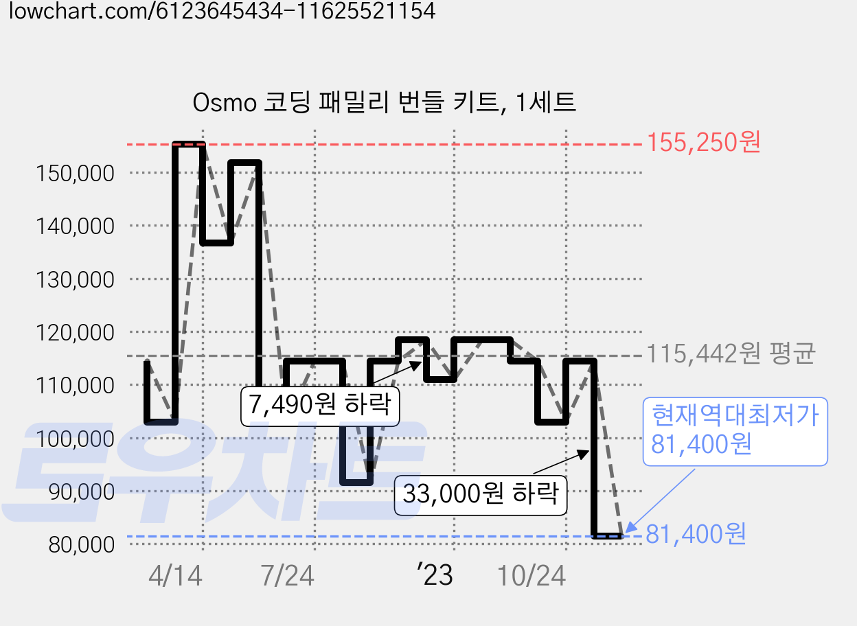 Osmo 코딩 패밀리 번들 키트, 1세트 가격 변동 차트, 현재가 81,400원, 역대최저가