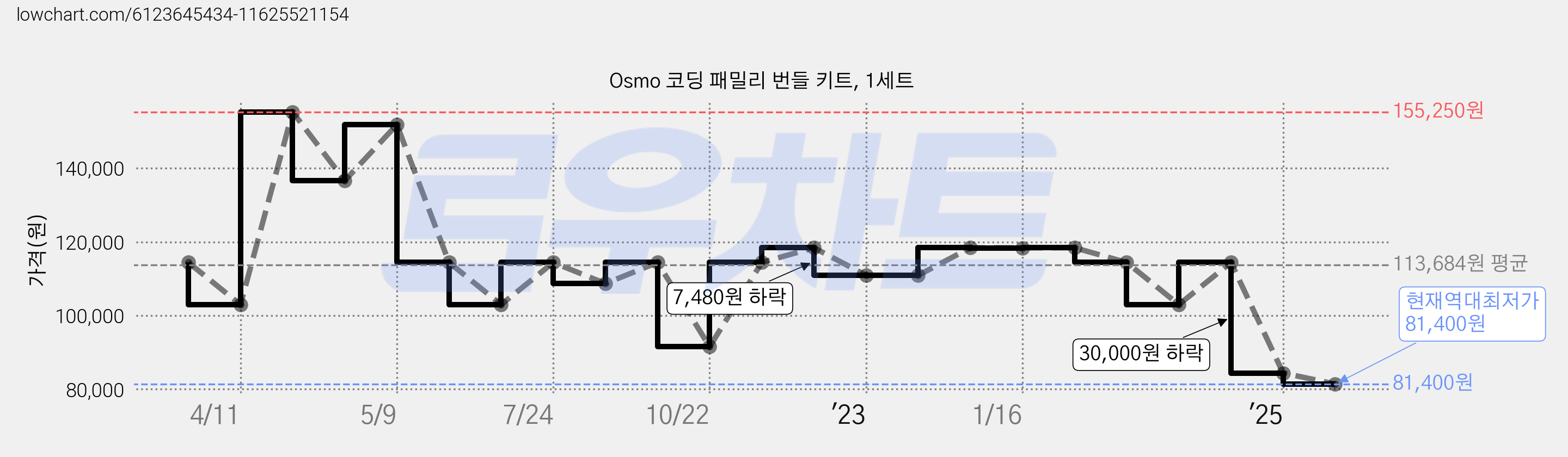 Osmo 코딩 패밀리 번들 키트, 1세트 가격 변동 차트, 현재가 81,400원, 역대최저가